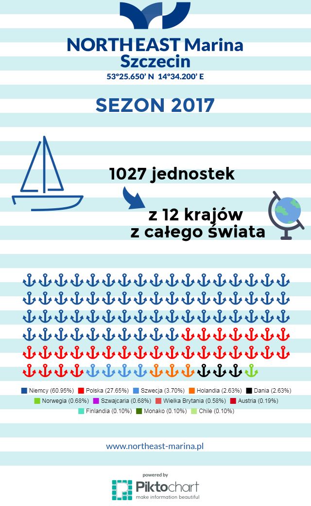 Infografika North East Marina